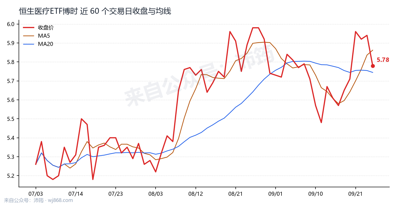 恒生医疗ETF博时 走势