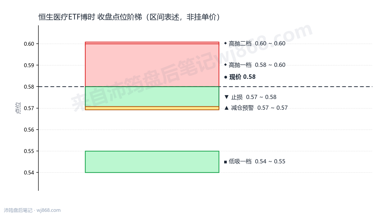 恒生医疗ETF博时 点位阶梯