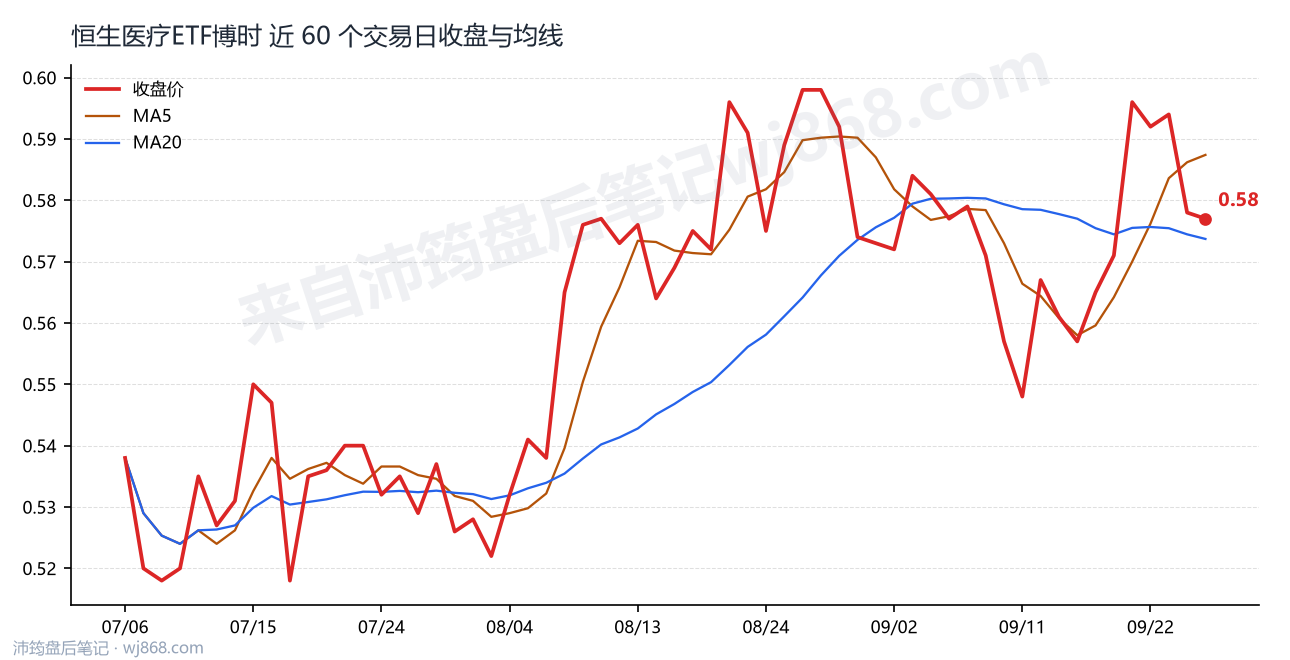 恒生医疗ETF博时最新走势图