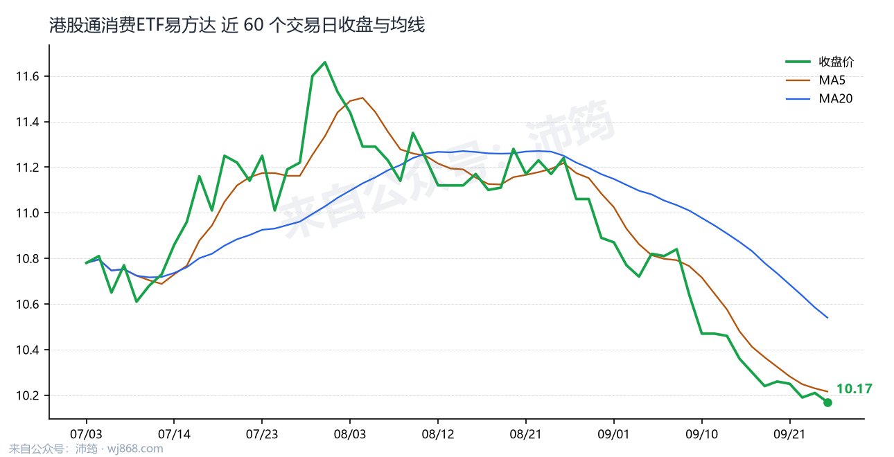 港股通消费ETF易方达 走势