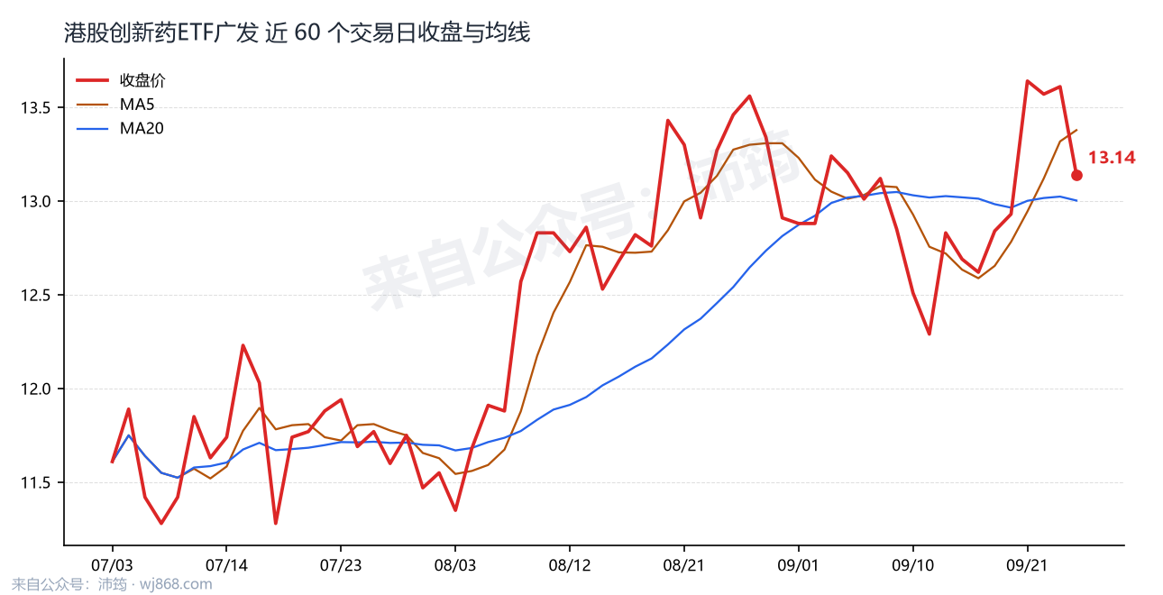 港股创新药ETF广发 走势