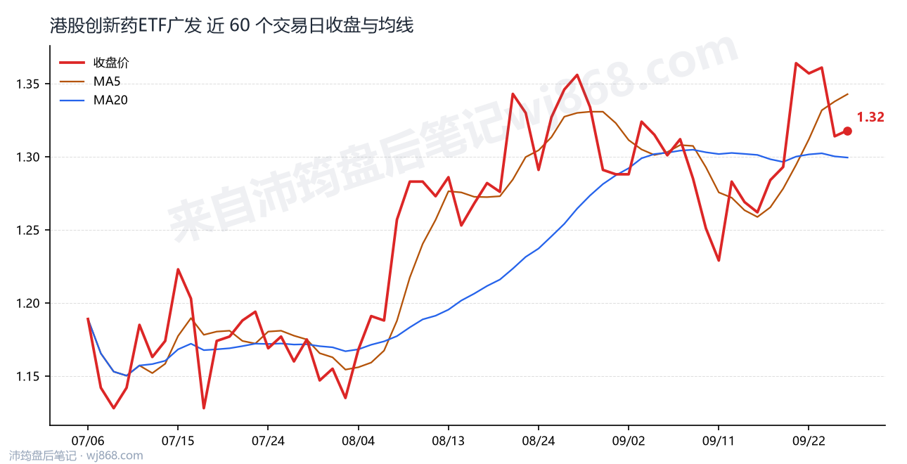 港股创新药ETF广发 走势