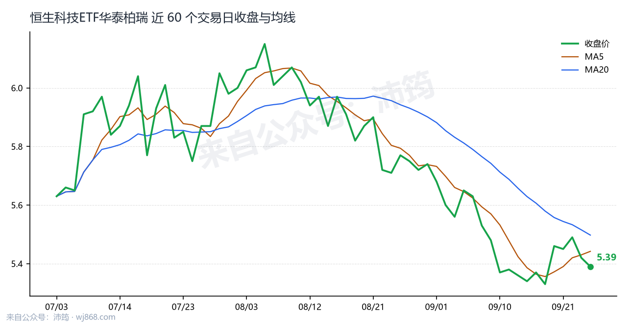 恒生科技ETF华泰柏瑞 走势
