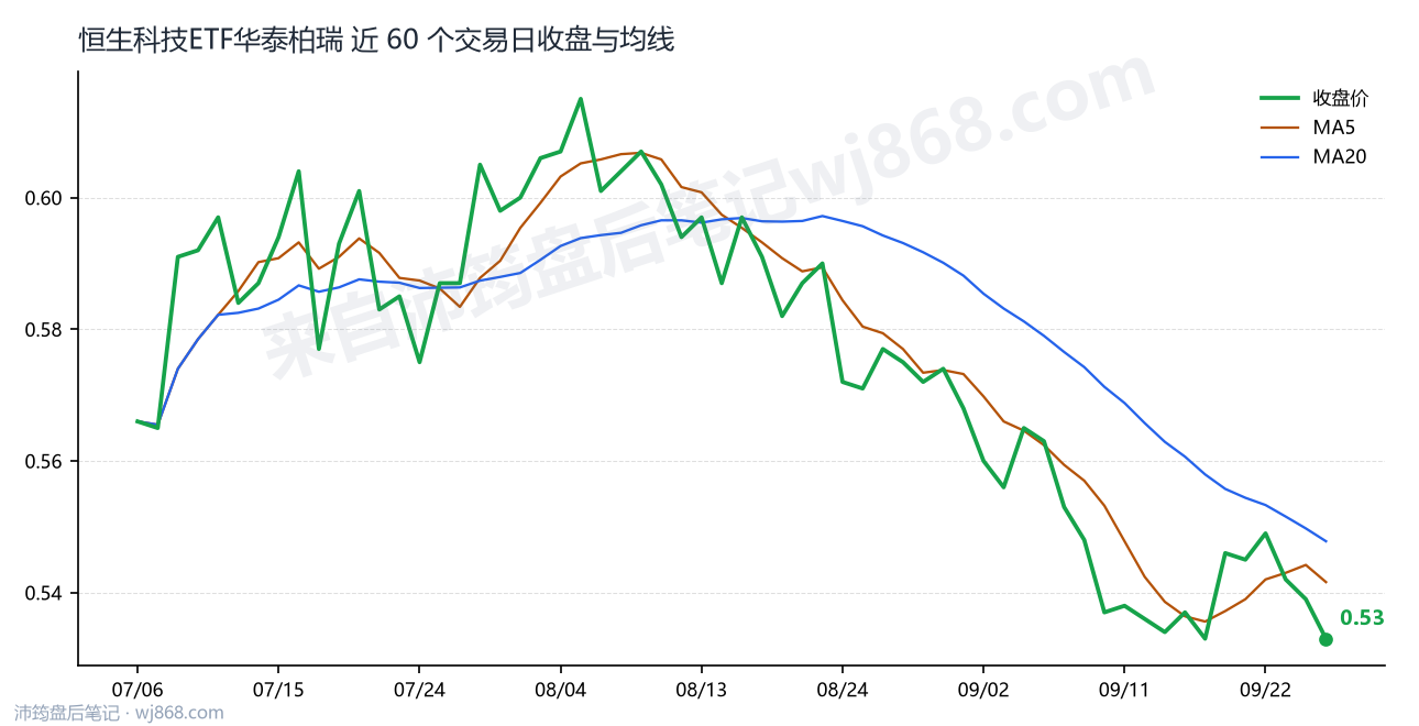 恒生科技ETF华泰柏瑞 走势