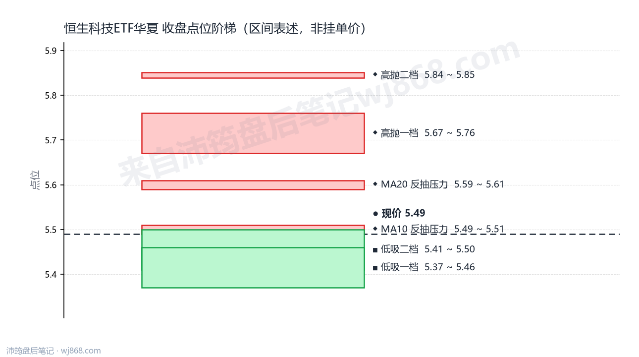 恒生科技ETF华夏 点位阶梯
