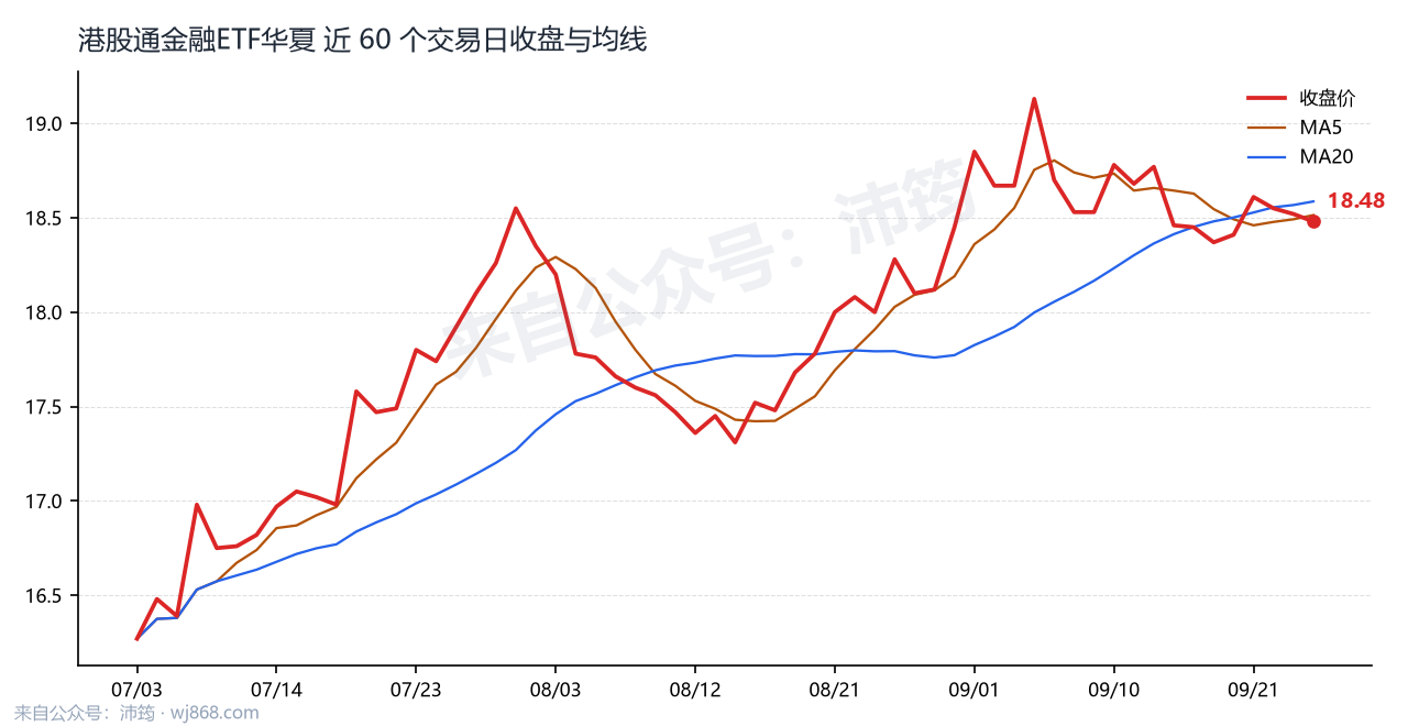 港股通金融ETF华夏 走势