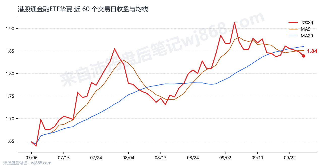 港股通金融ETF华夏最新走势图