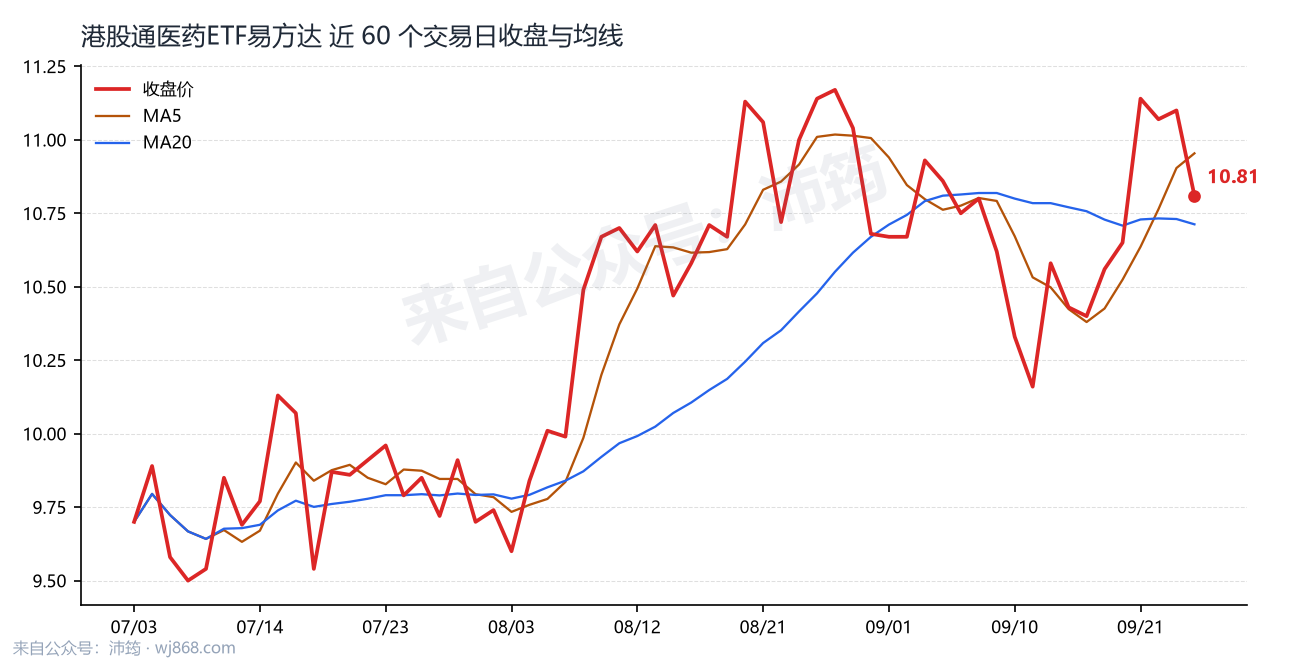 港股通医药ETF易方达 走势