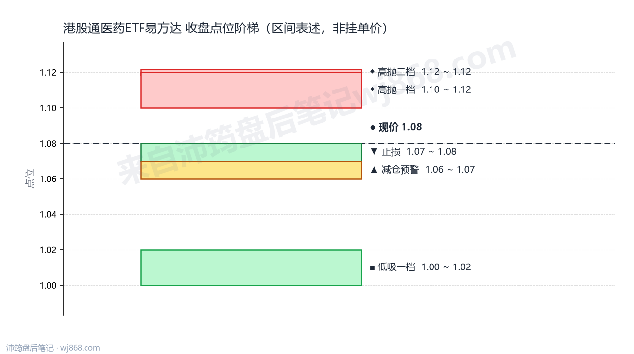 港股通医药ETF易方达 点位阶梯