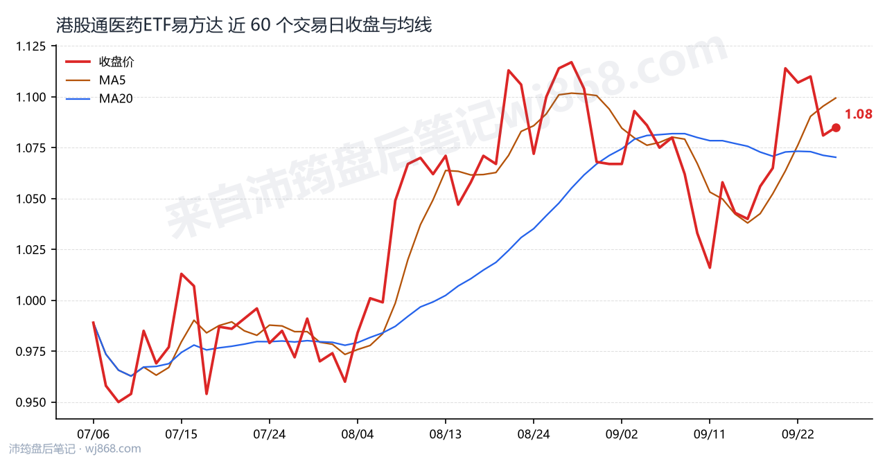 港股通医药ETF易方达 走势
