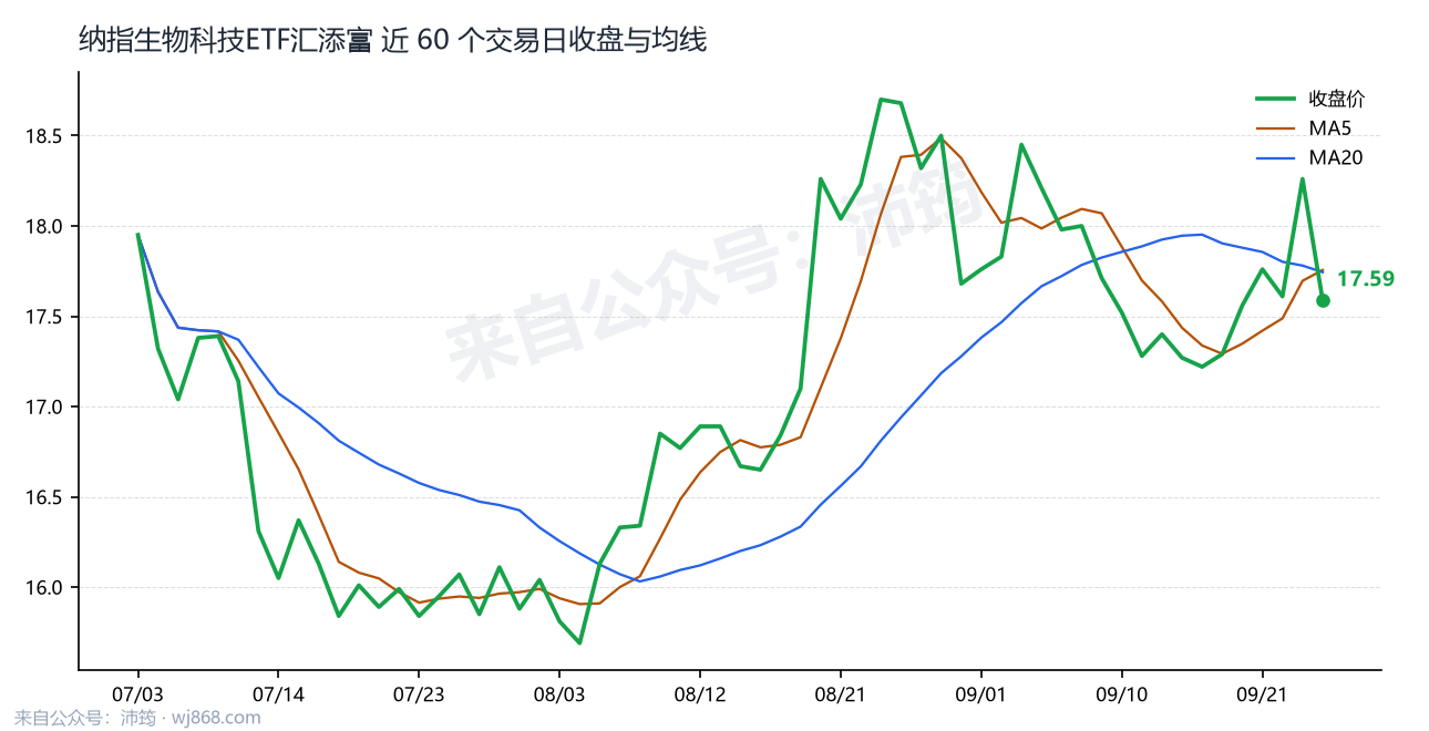 纳指生物科技ETF汇添富 走势