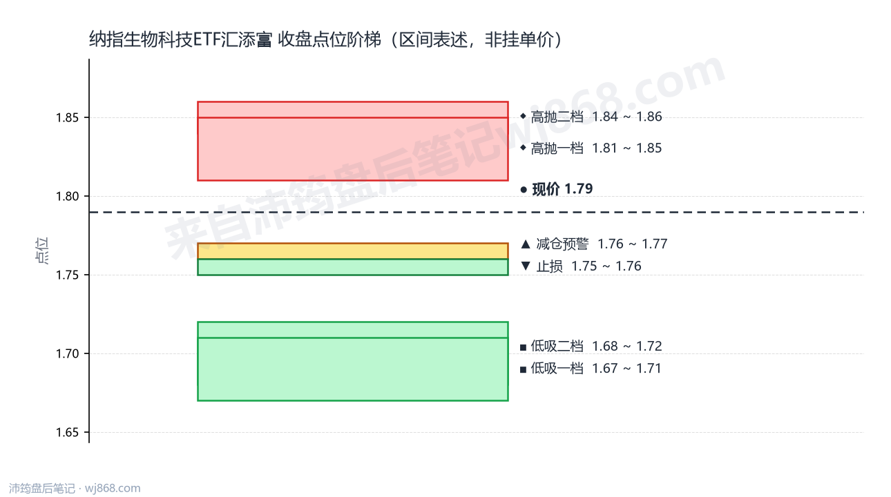 纳指生物科技ETF汇添富 点位阶梯