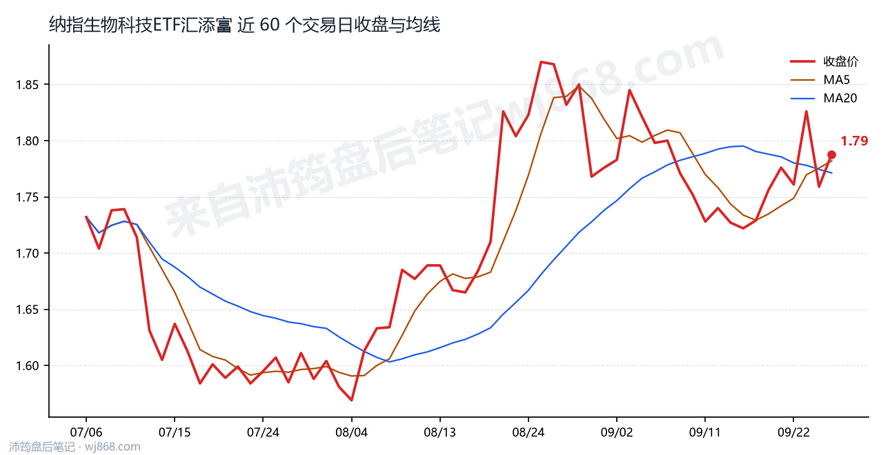 纳指生物科技ETF汇添富 走势