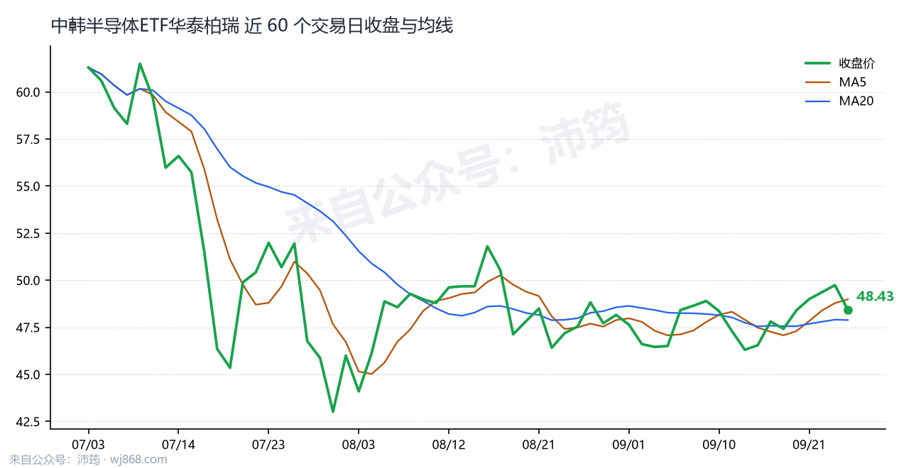 中韩半导体ETF华泰柏瑞 走势
