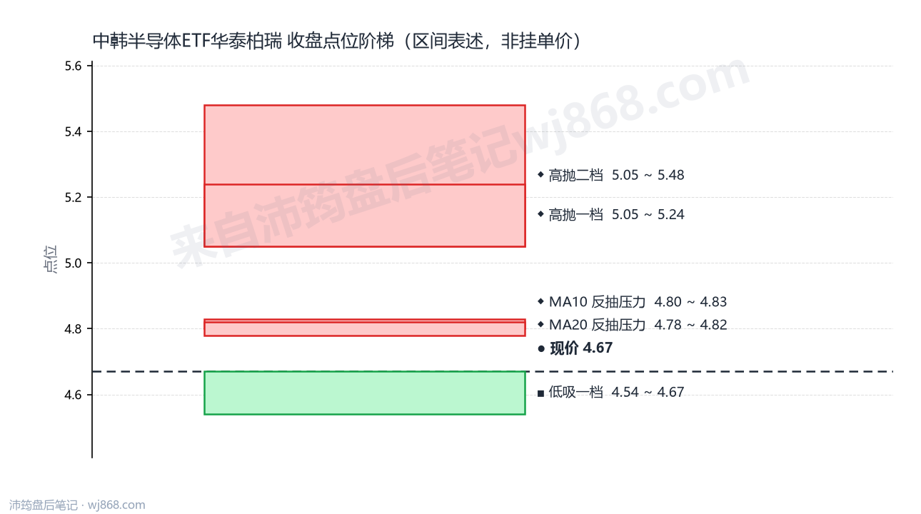 中韩半导体ETF华泰柏瑞 点位阶梯