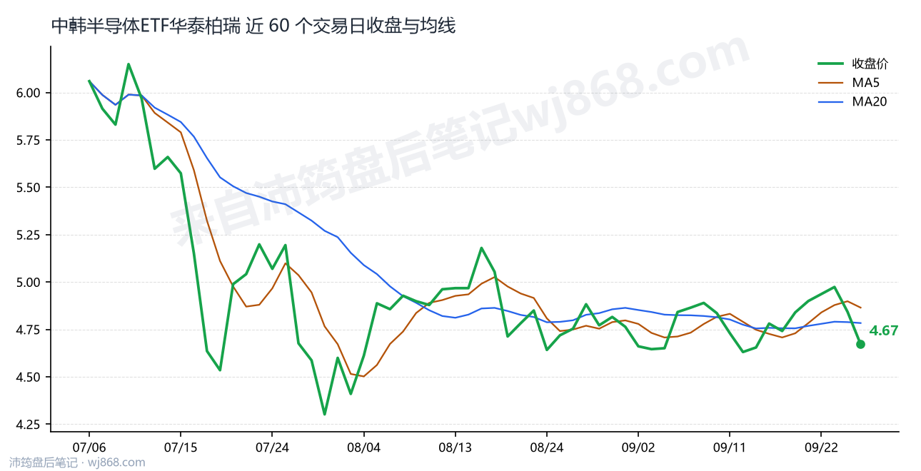 中韩半导体ETF华泰柏瑞 走势