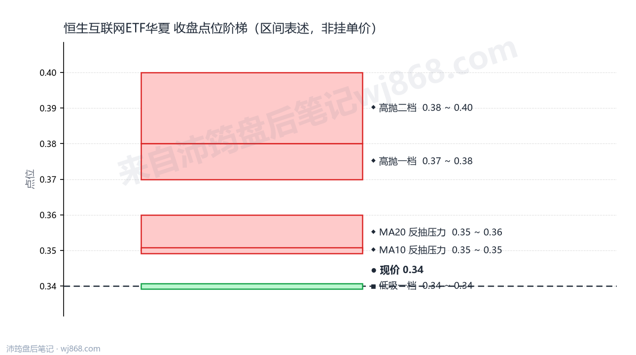 恒生互联网ETF华夏 点位阶梯
