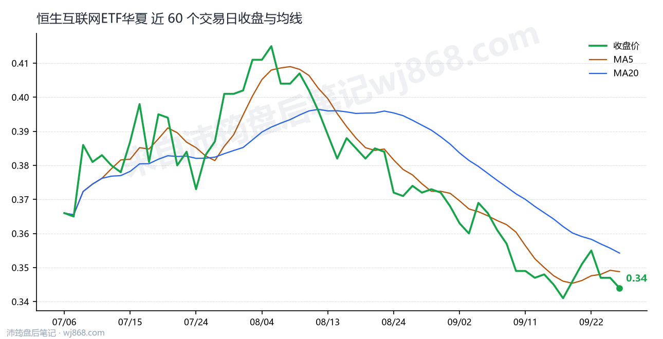 恒生互联网ETF华夏 走势