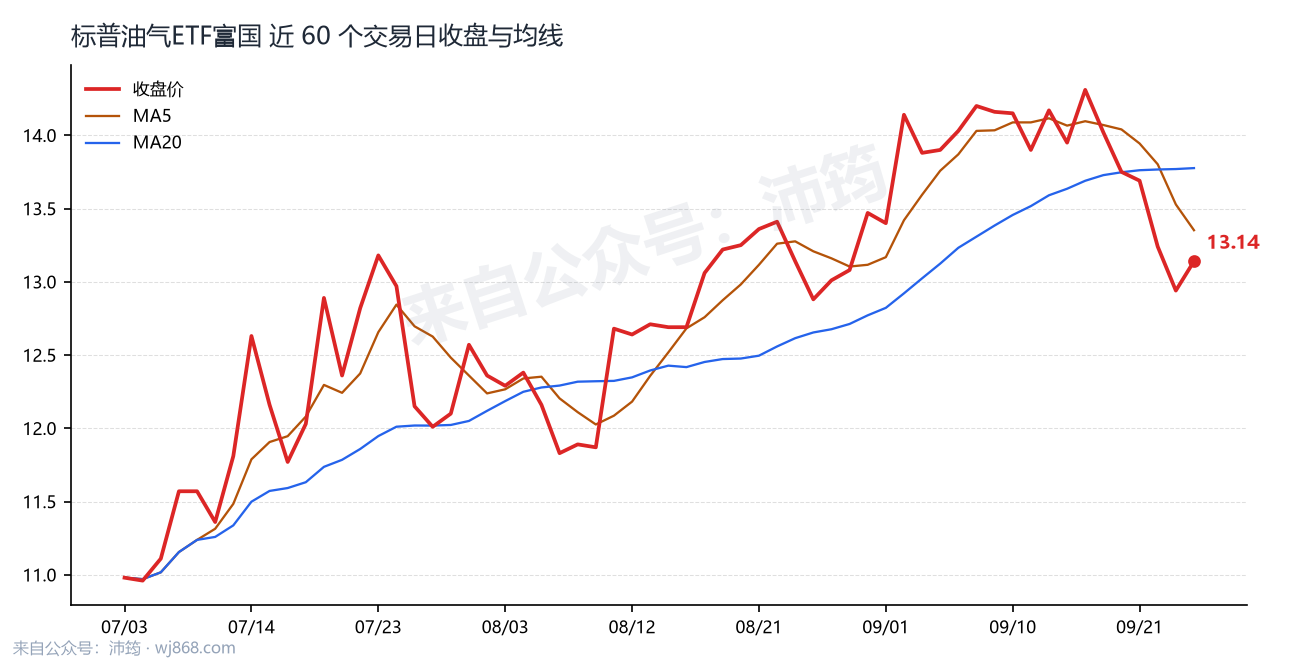 标普油气ETF富国 走势