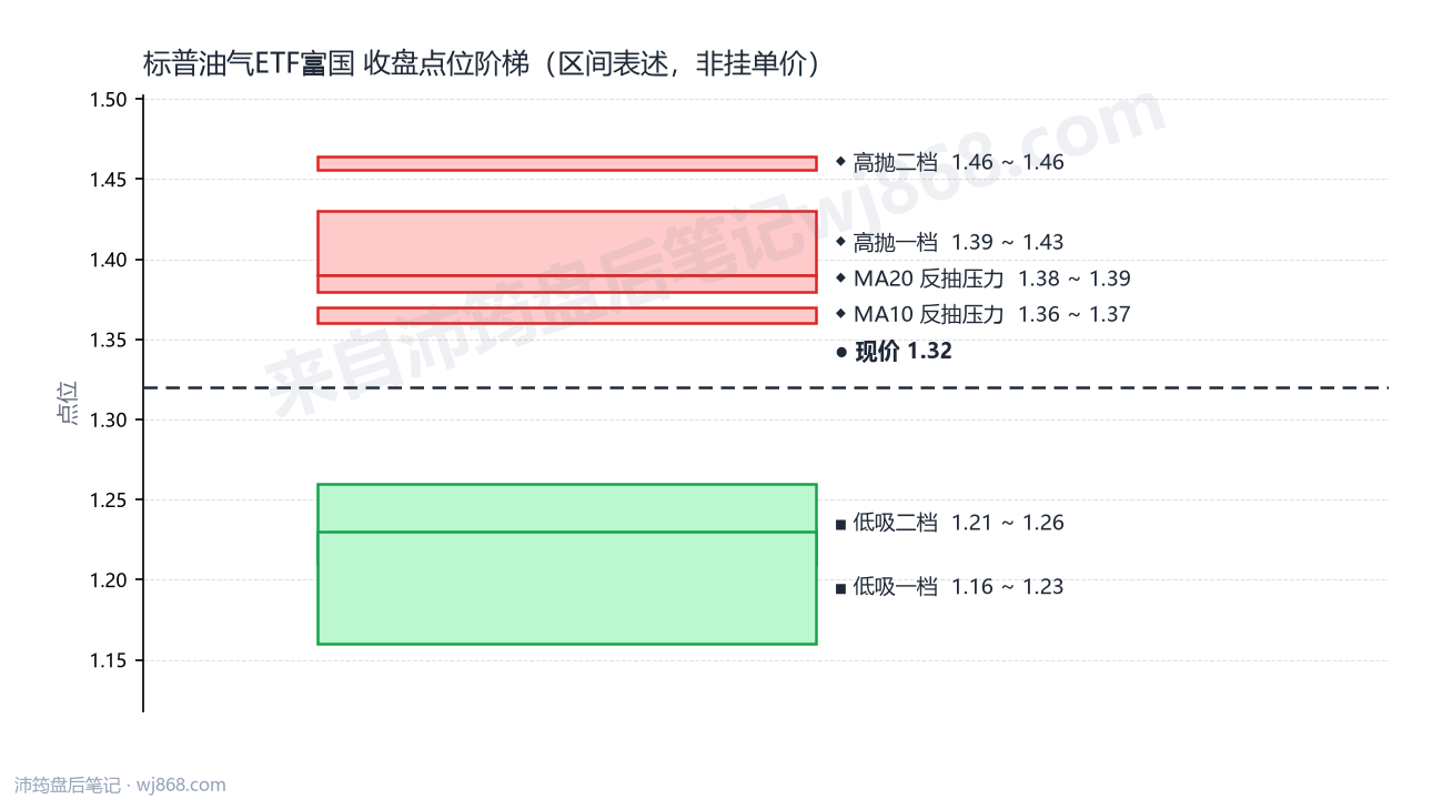 标普油气ETF富国 点位阶梯