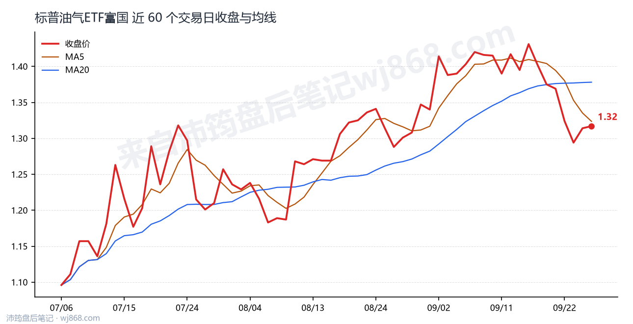 标普油气ETF富国最新走势图