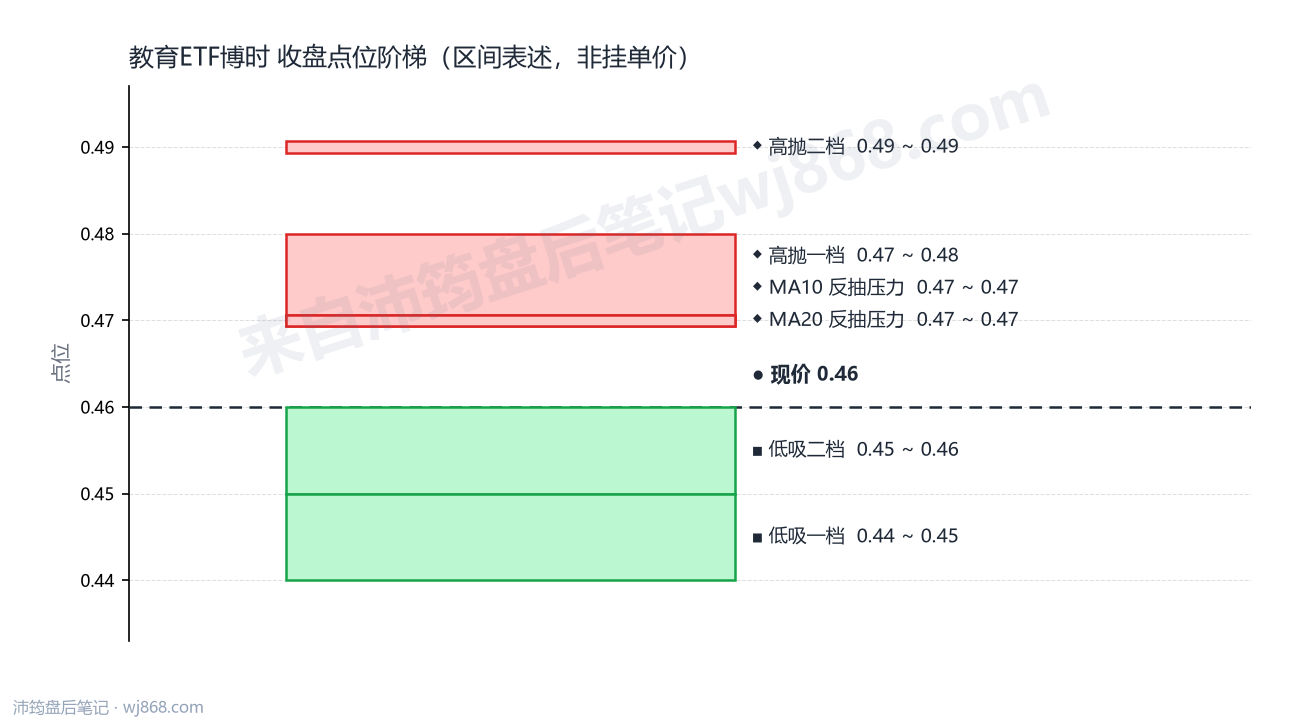 教育ETF博时 点位阶梯