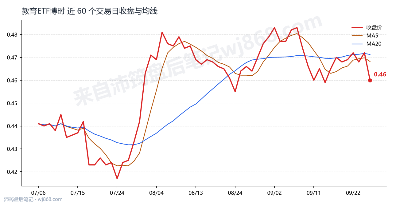教育ETF博时 走势