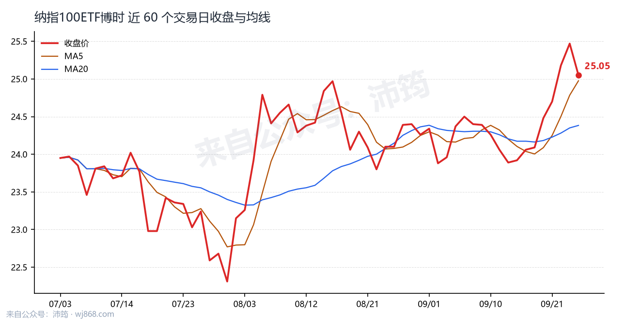 纳指100ETF博时 走势