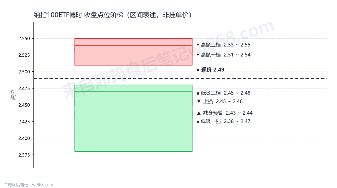 纳指100ETF博时 点位阶梯
