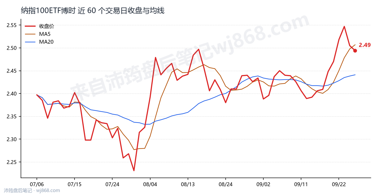 纳指100ETF博时 走势