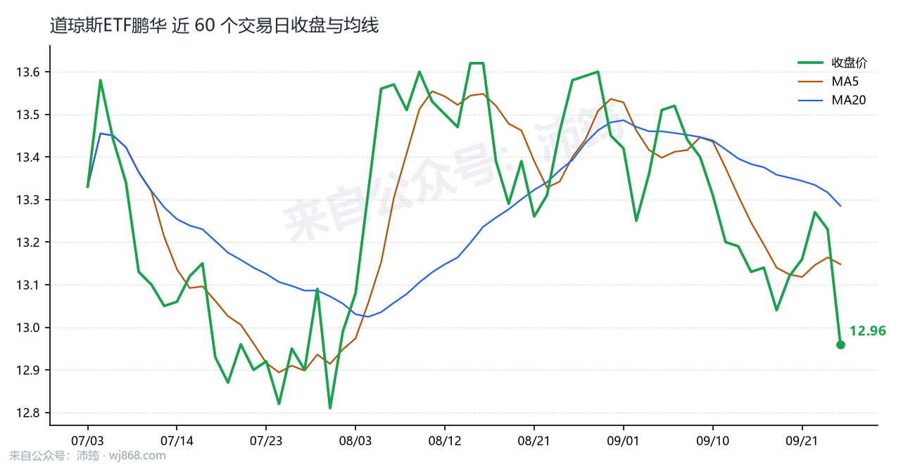道琼斯ETF鹏华 走势