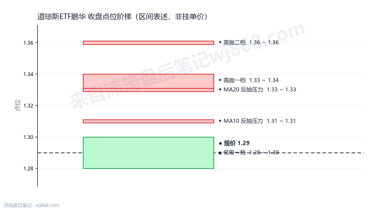 道琼斯ETF鹏华 点位阶梯