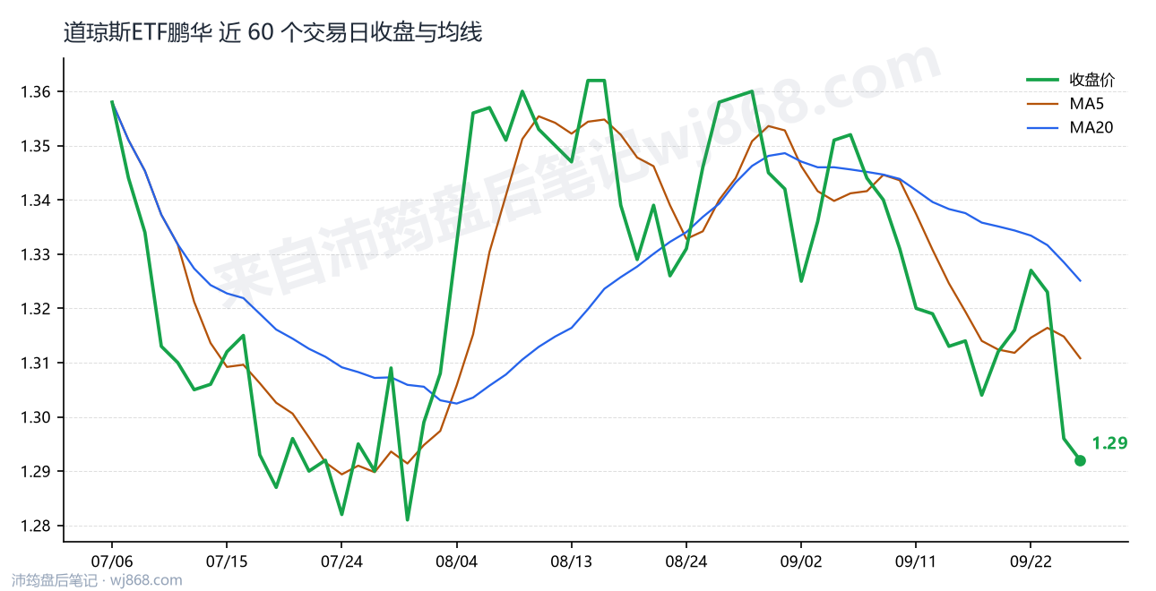 道琼斯ETF鹏华最新走势图