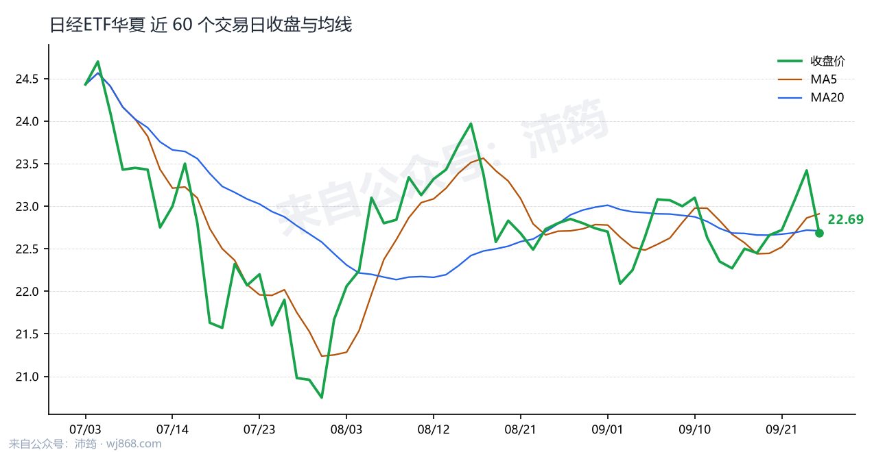 日经ETF华夏 走势