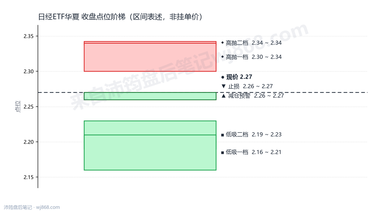日经ETF华夏 点位阶梯