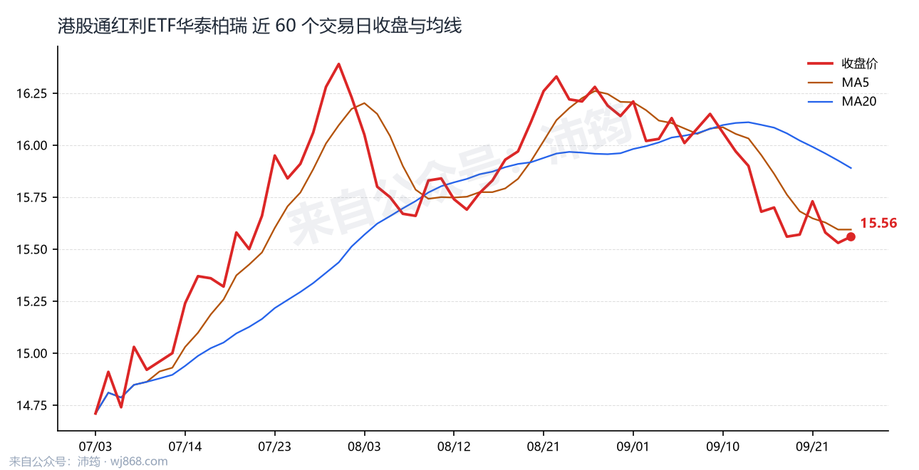 港股通红利ETF华泰柏瑞 走势