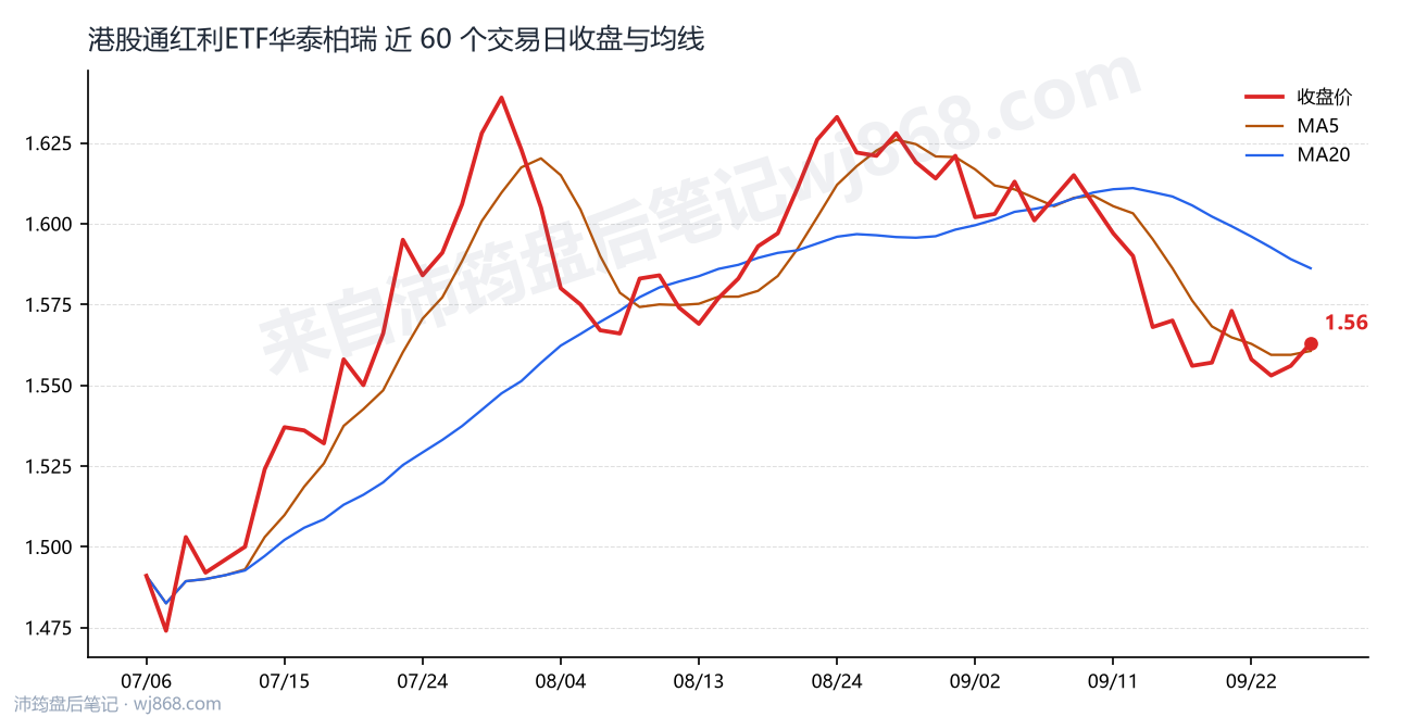 港股通红利ETF华泰柏瑞最新走势图
