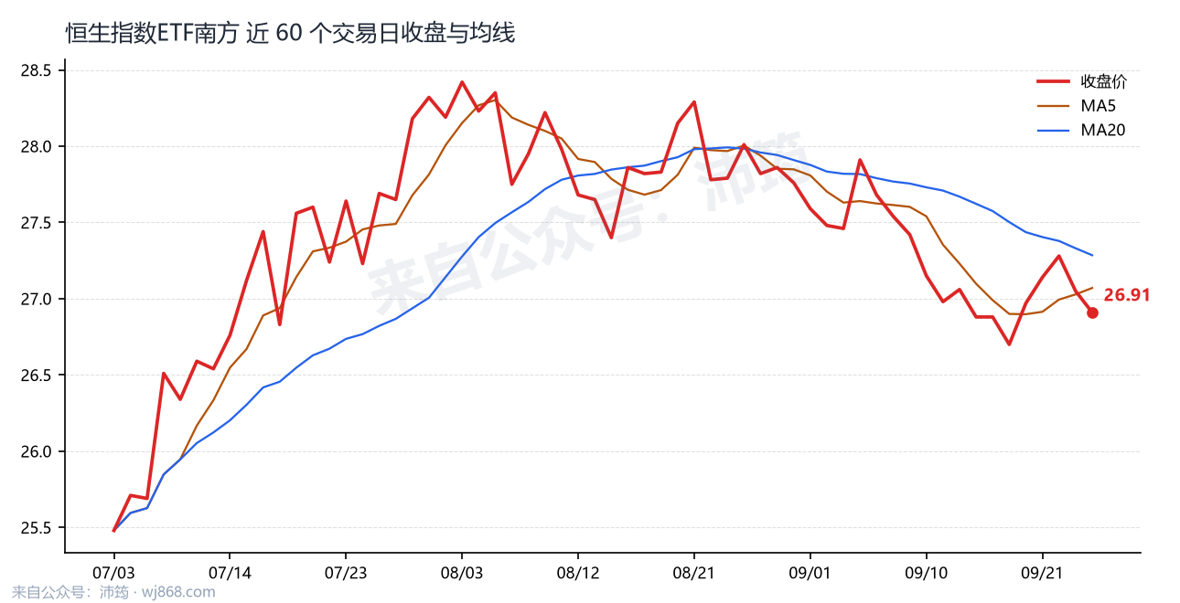 恒生指数ETF南方 走势