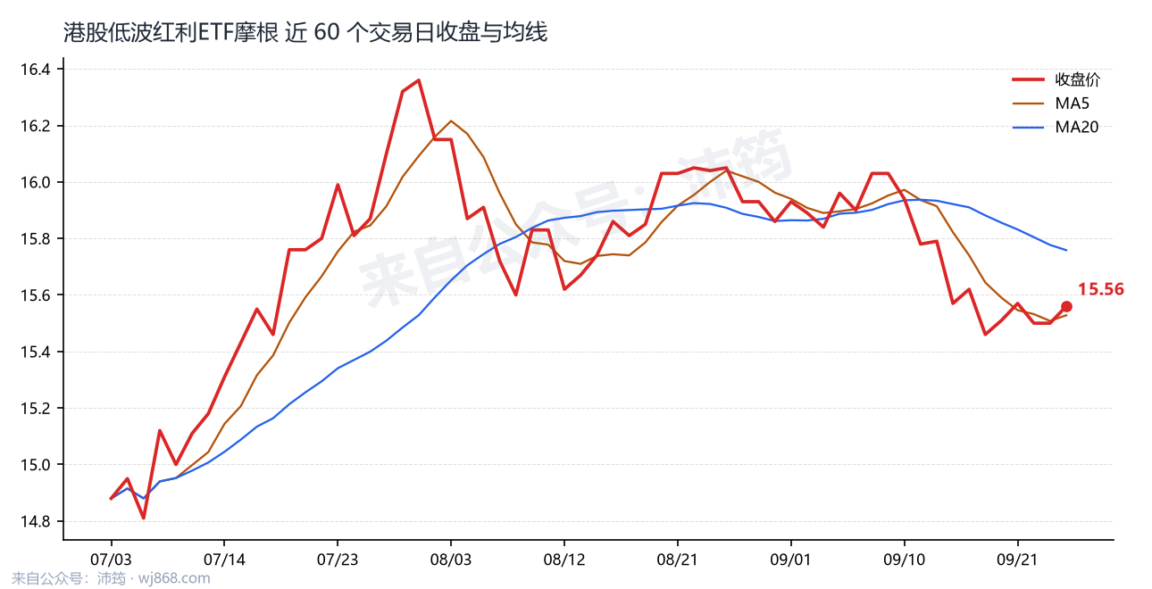 港股低波红利ETF摩根 走势