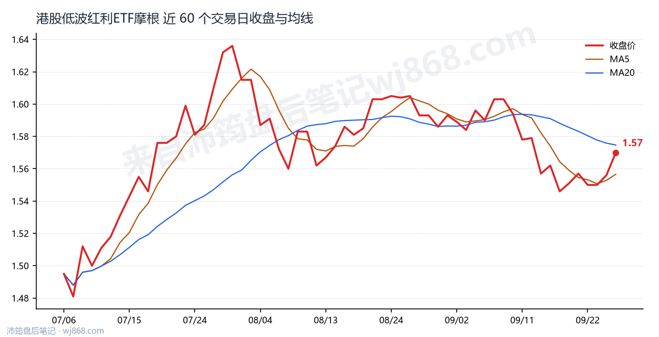 港股低波红利ETF摩根 走势