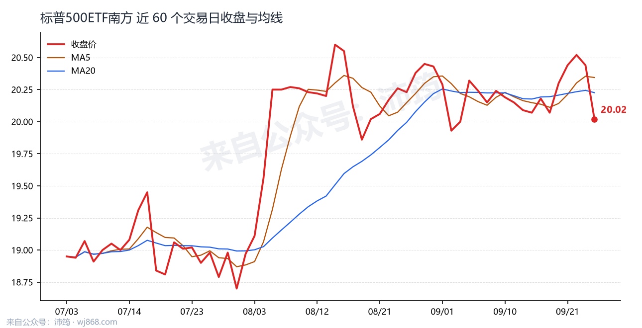 标普500ETF南方 走势