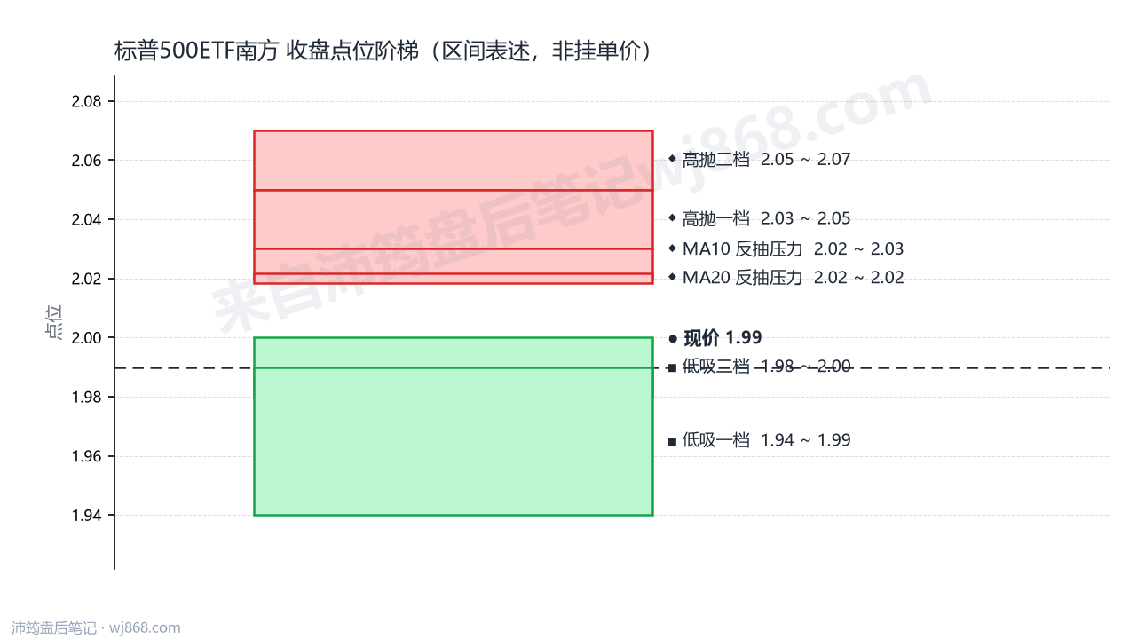 标普500ETF南方 点位阶梯