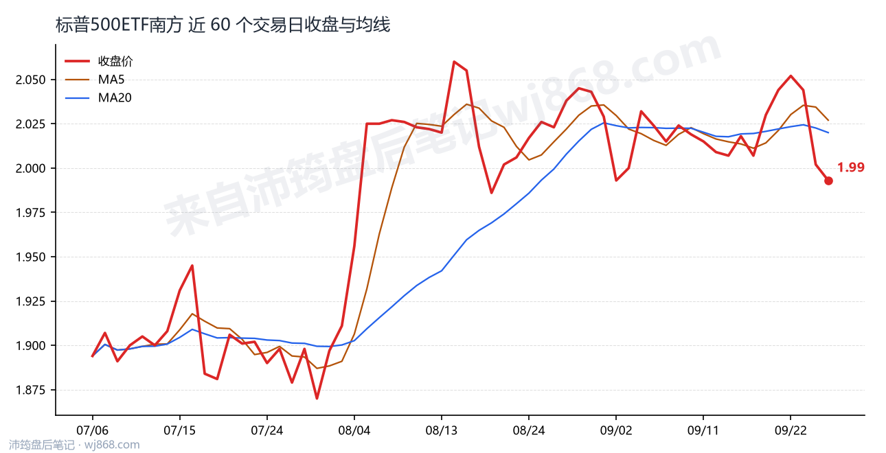 标普500ETF南方最新走势图