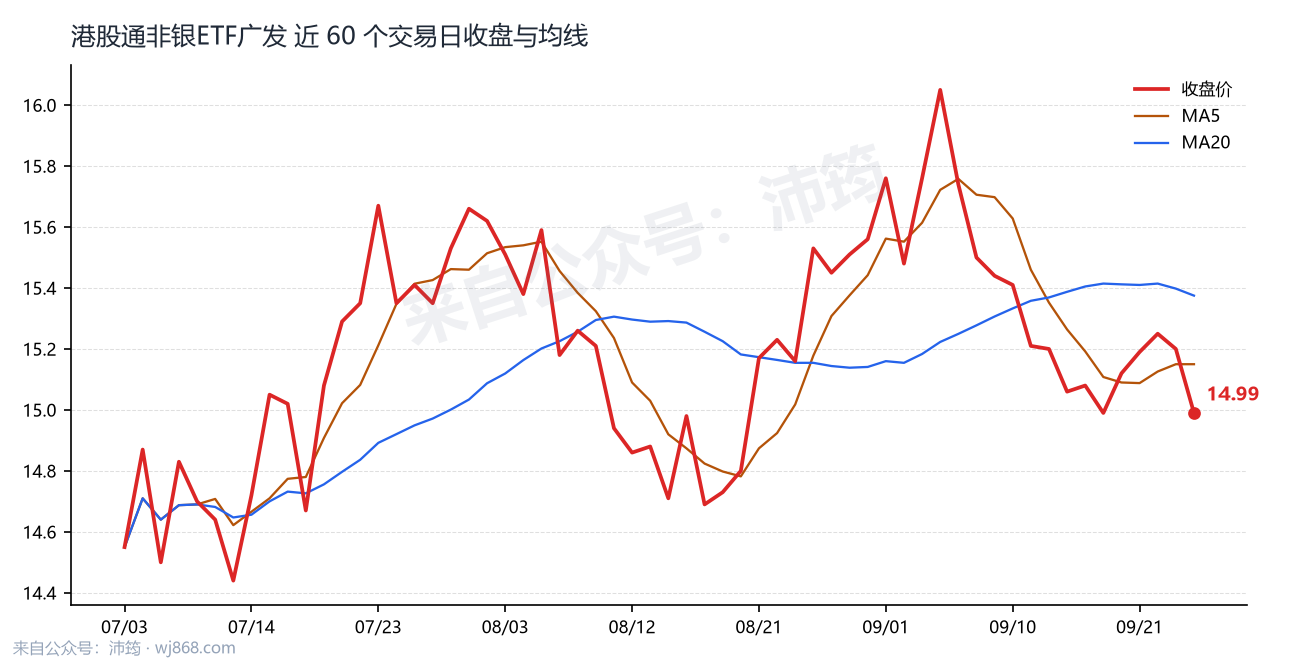 港股通非银ETF广发 走势