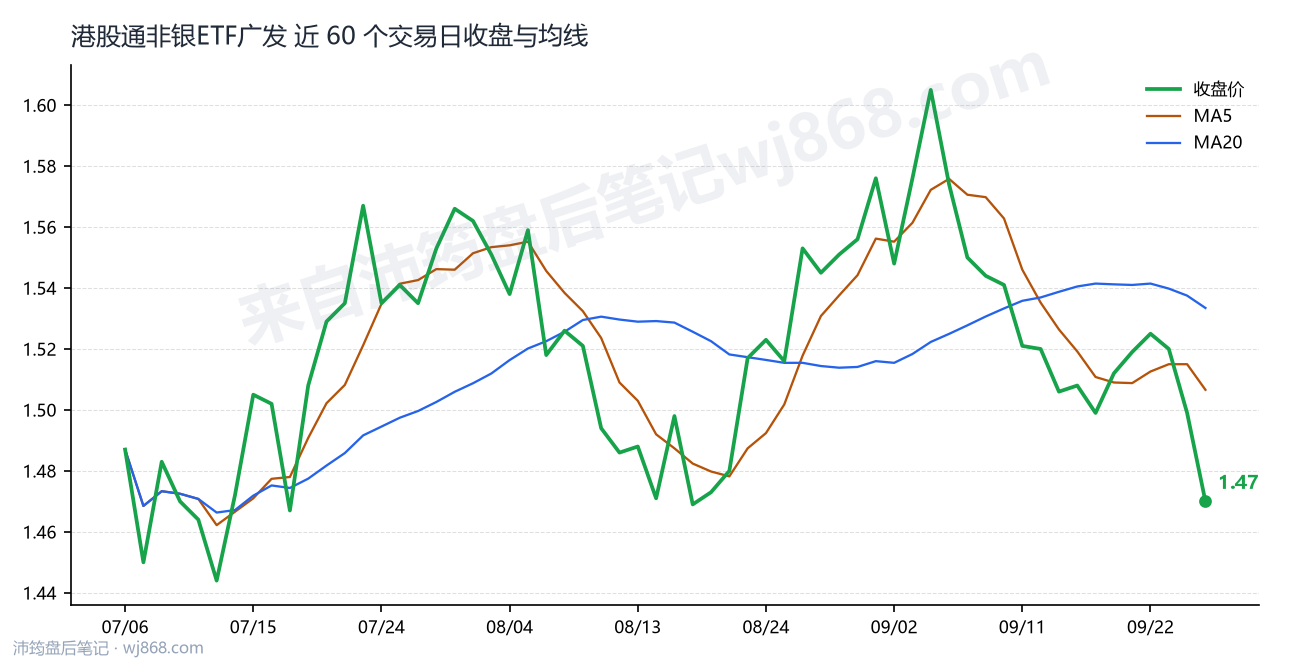 港股通非银ETF广发 走势