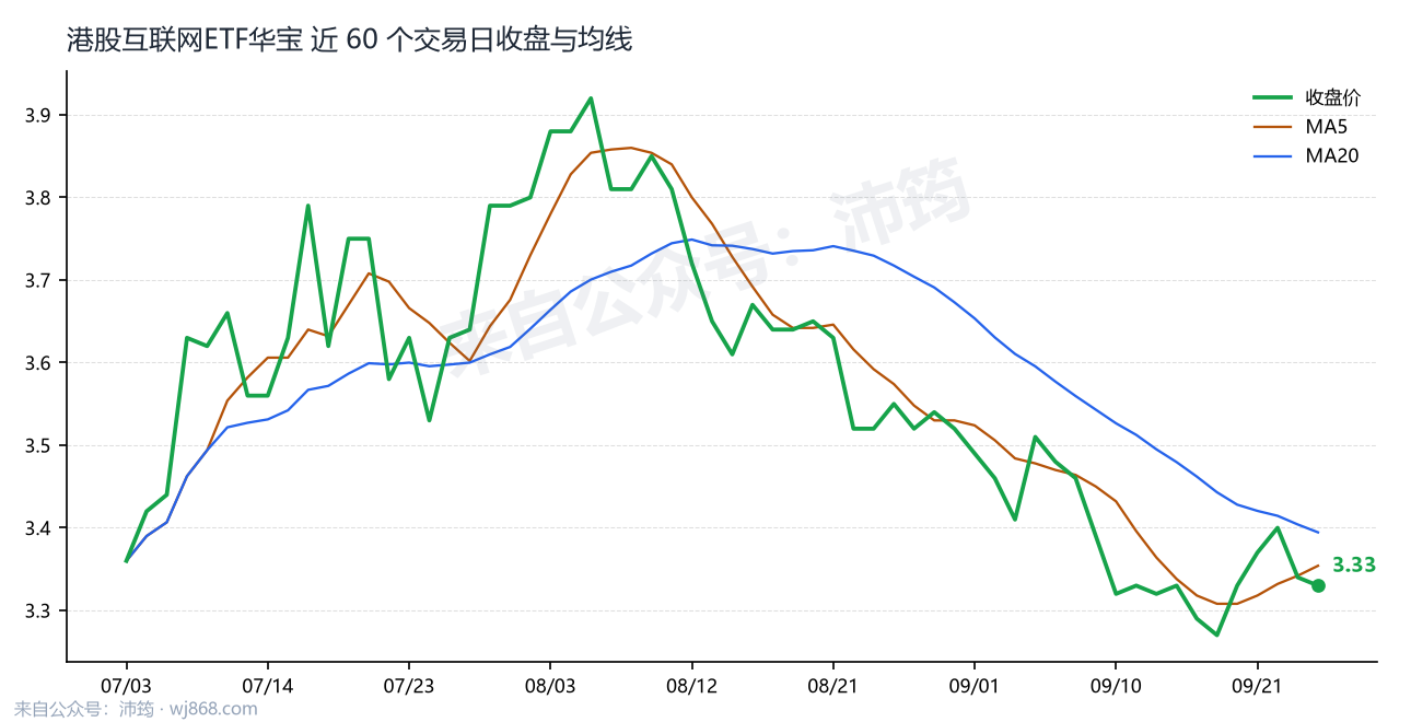 港股互联网ETF华宝 走势
