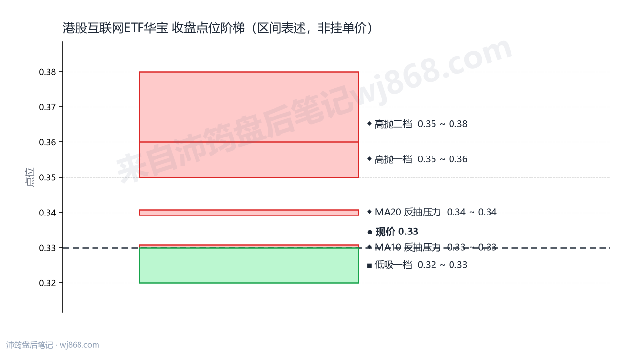 港股互联网ETF华宝 点位阶梯