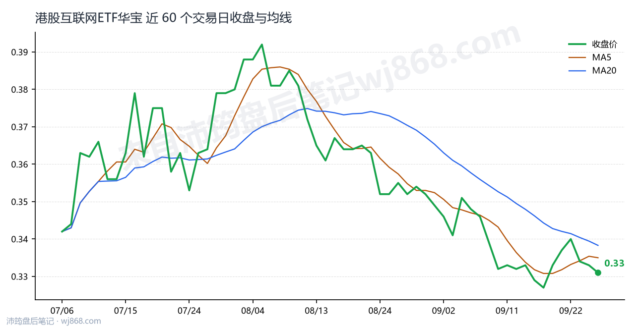 港股互联网ETF华宝 走势