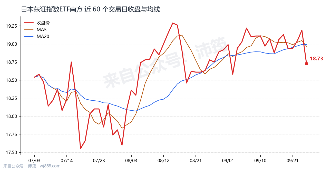 日本东证指数ETF南方 走势