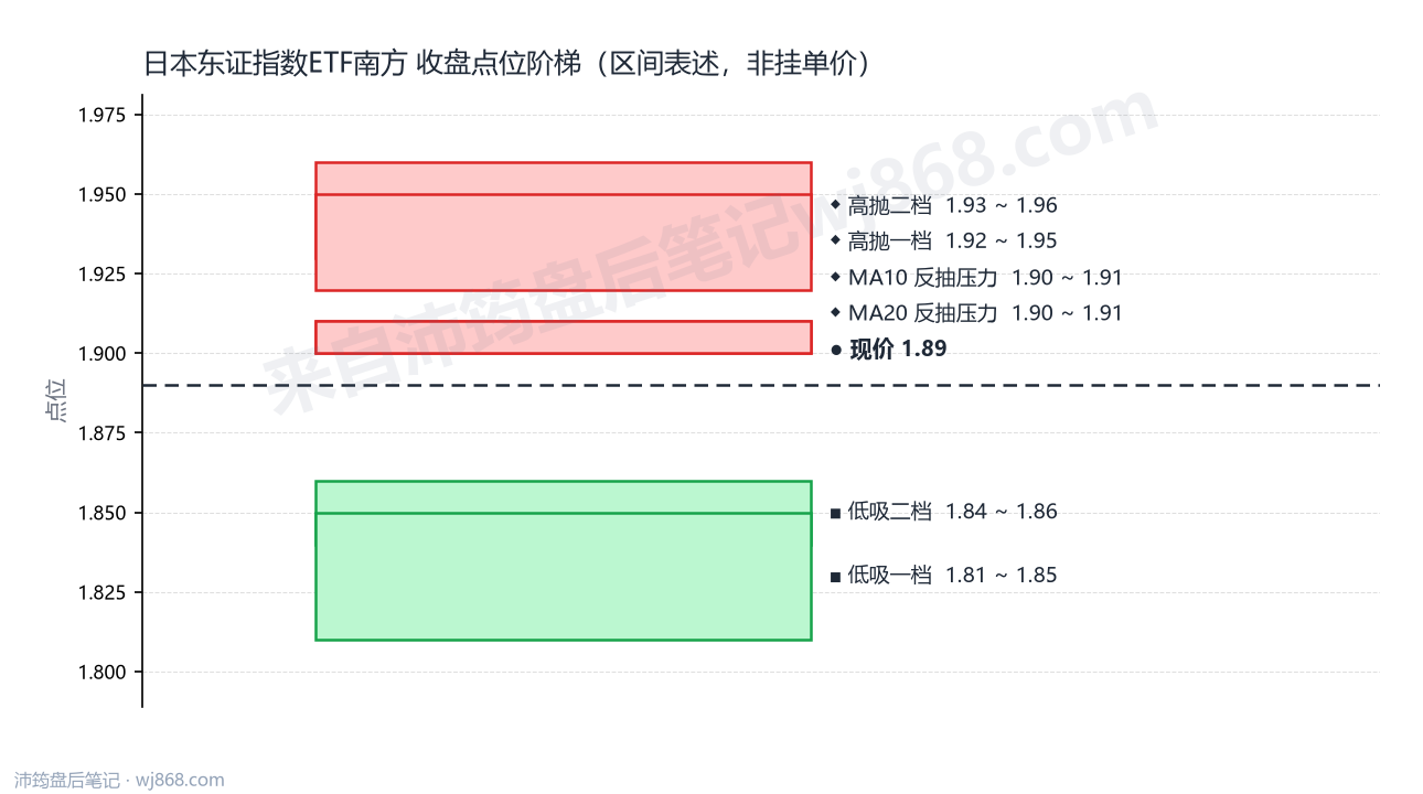 日本东证指数ETF南方 点位阶梯